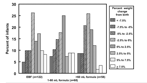 Calculate Weight Loss Percentage For Infants